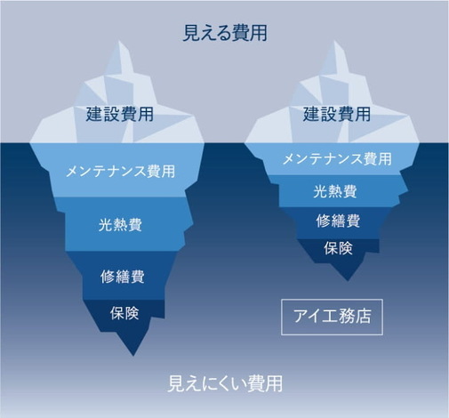 アイ工務店 阪和支店【優れたコストパフォーマンスで得られる安心感】