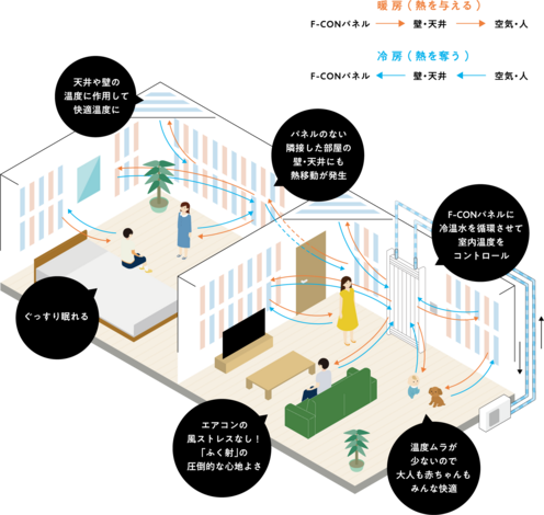 モデスト【快適で健康的な全館空調「F-con」を導入】